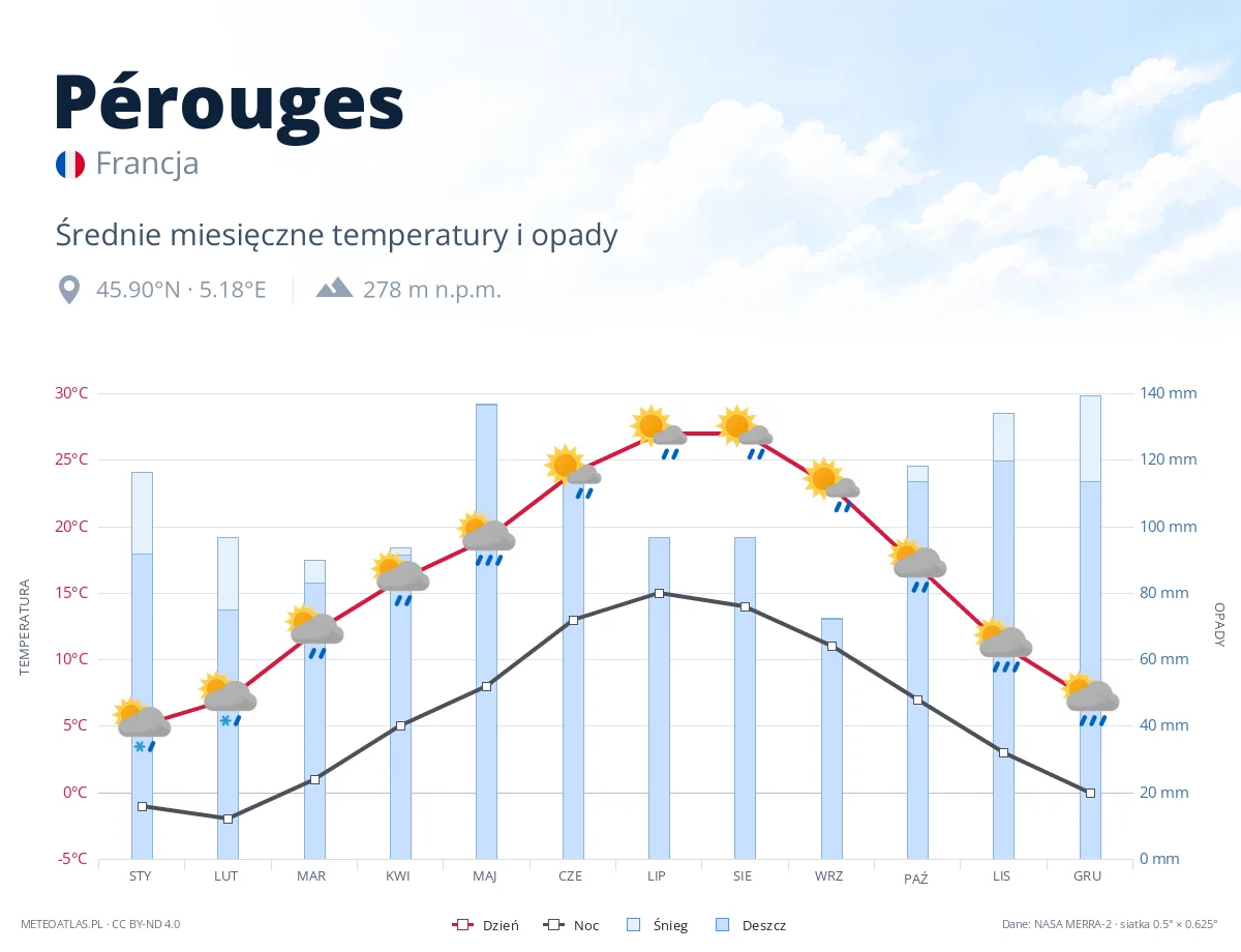 Pérouges - średnie miesięczne temperatury i opady