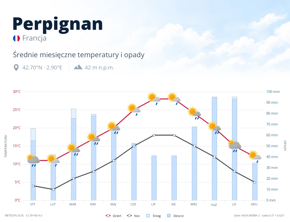 Perpignan - średnie miesięczne temperatury i opady