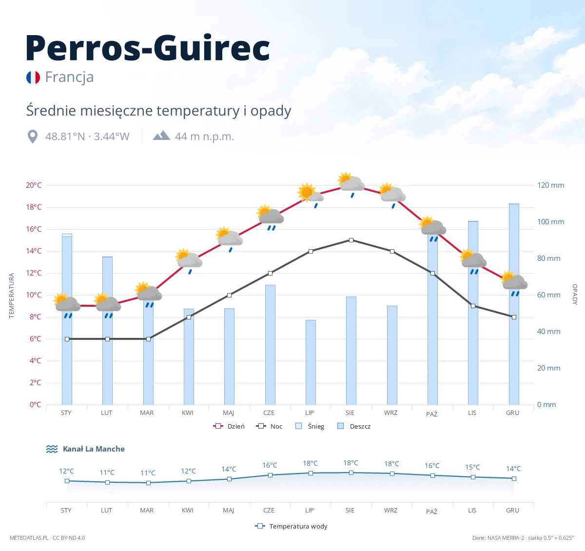 Perros-Guirec - średnie miesięczne temperatury i opady