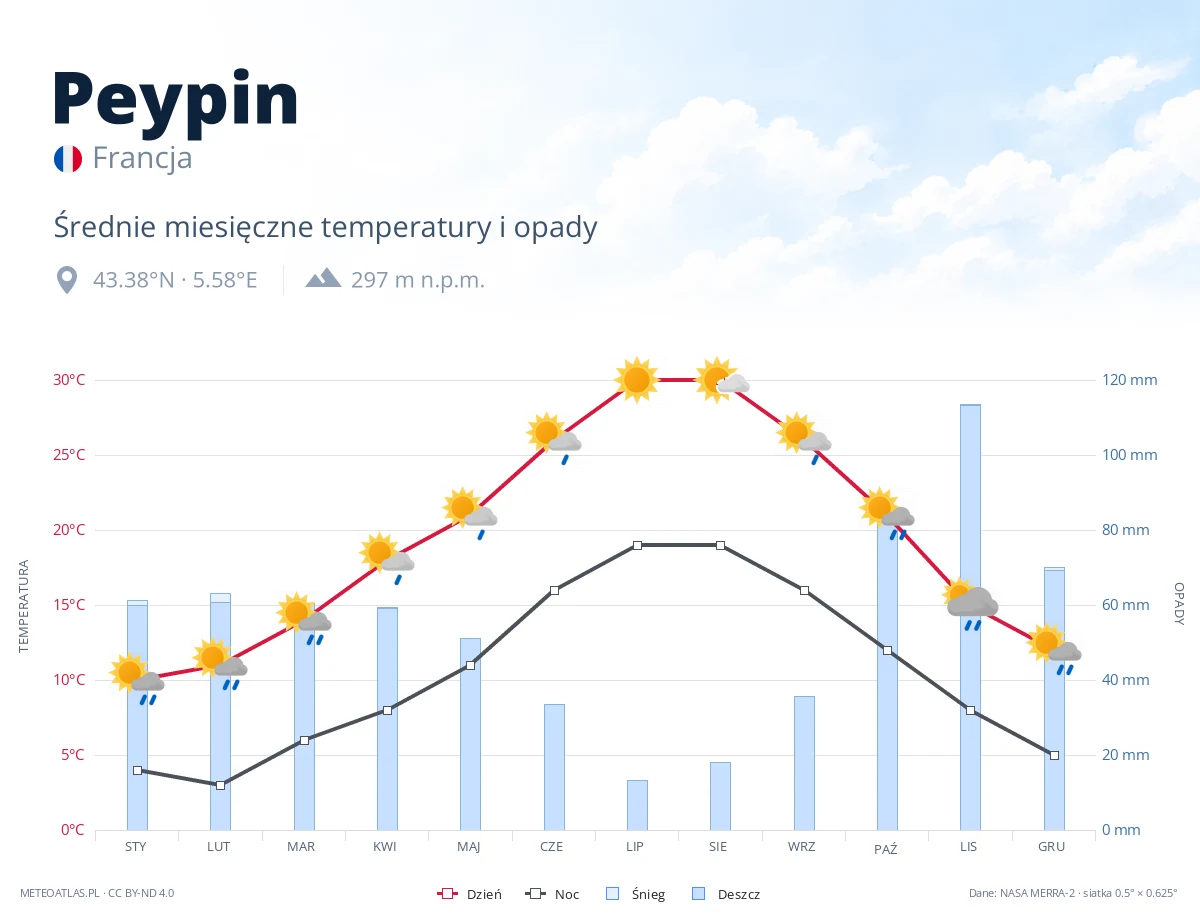 Peypin - średnie miesięczne temperatury i opady