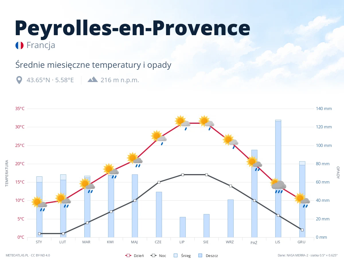 Peyrolles-en-Provence - średnie miesięczne temperatury i opady