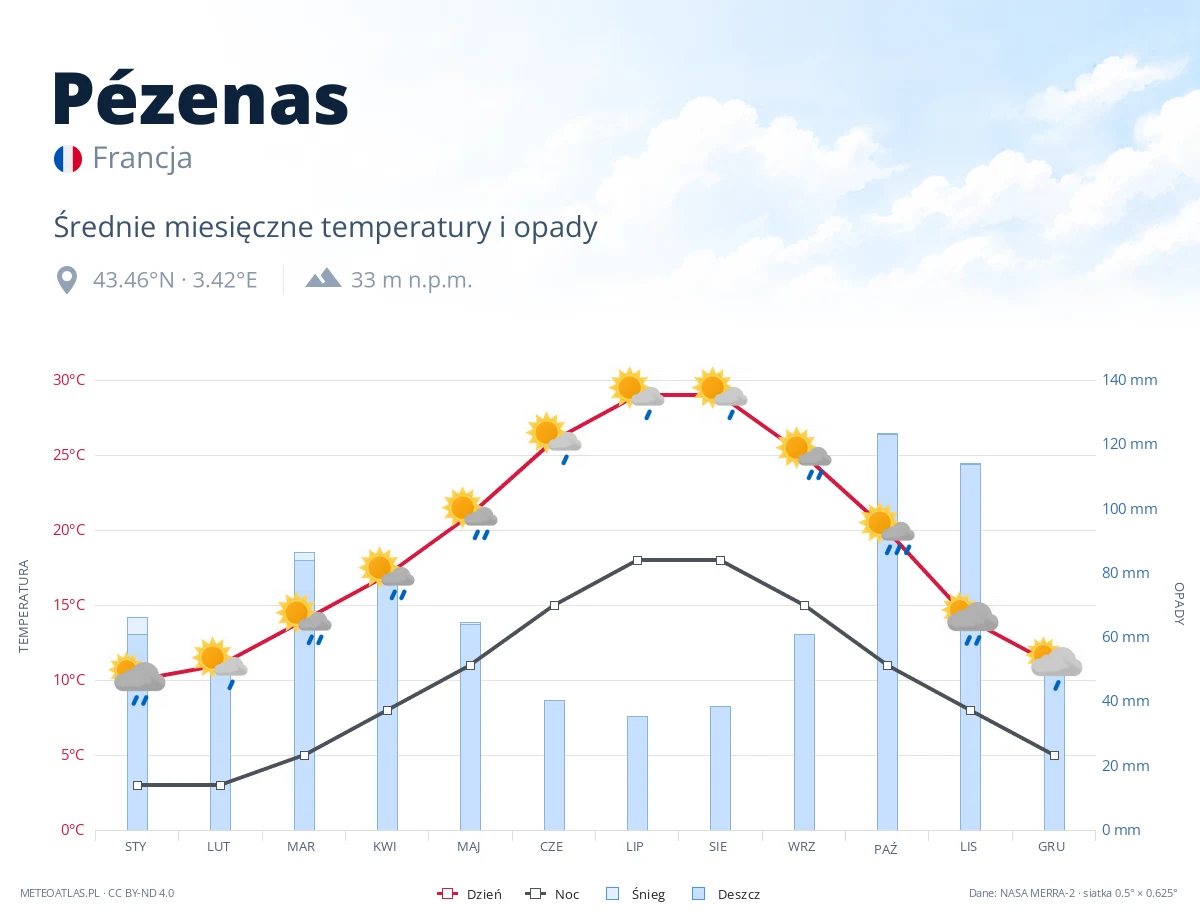 Pézenas - średnie miesięczne temperatury i opady