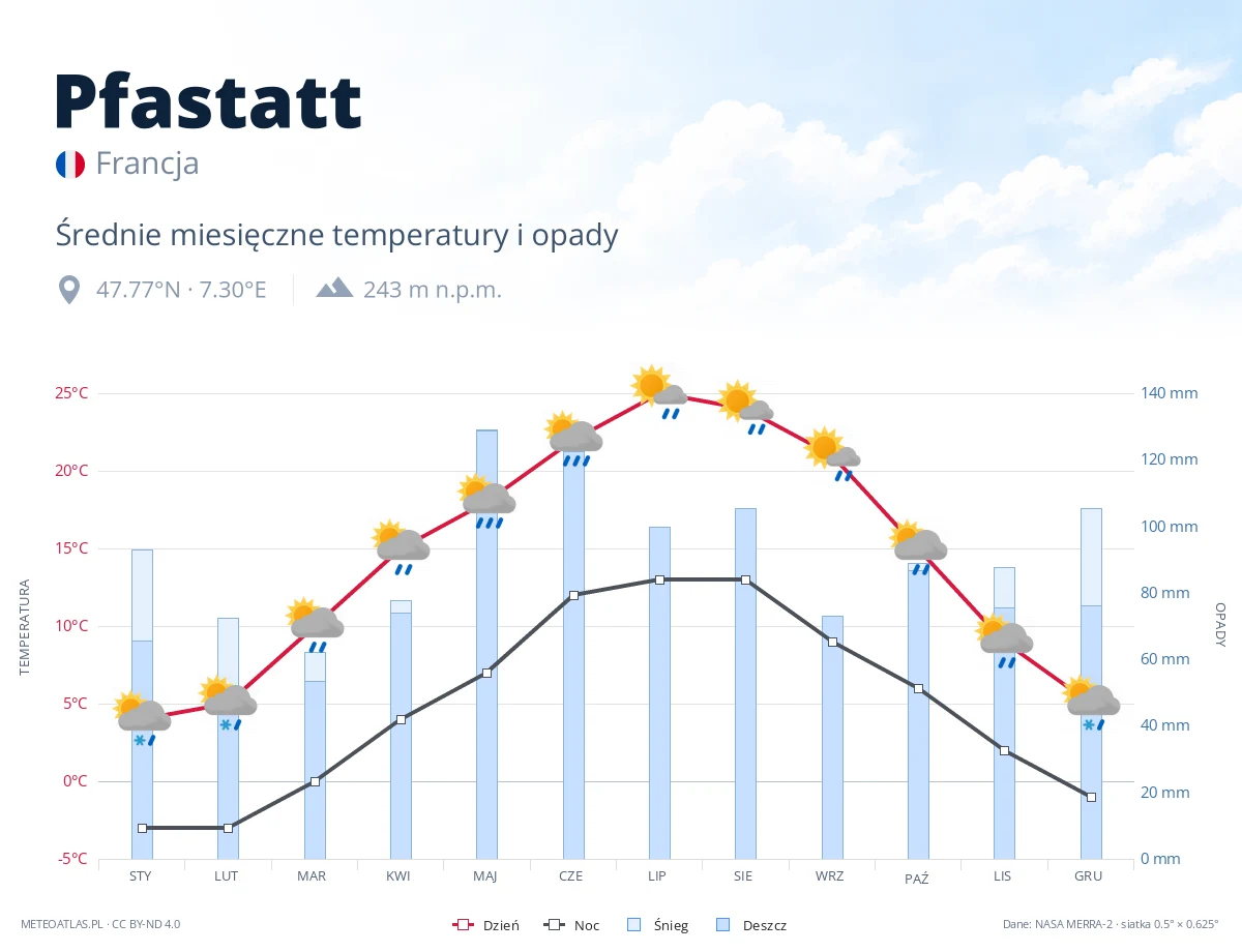 Pfastatt - średnie miesięczne temperatury i opady