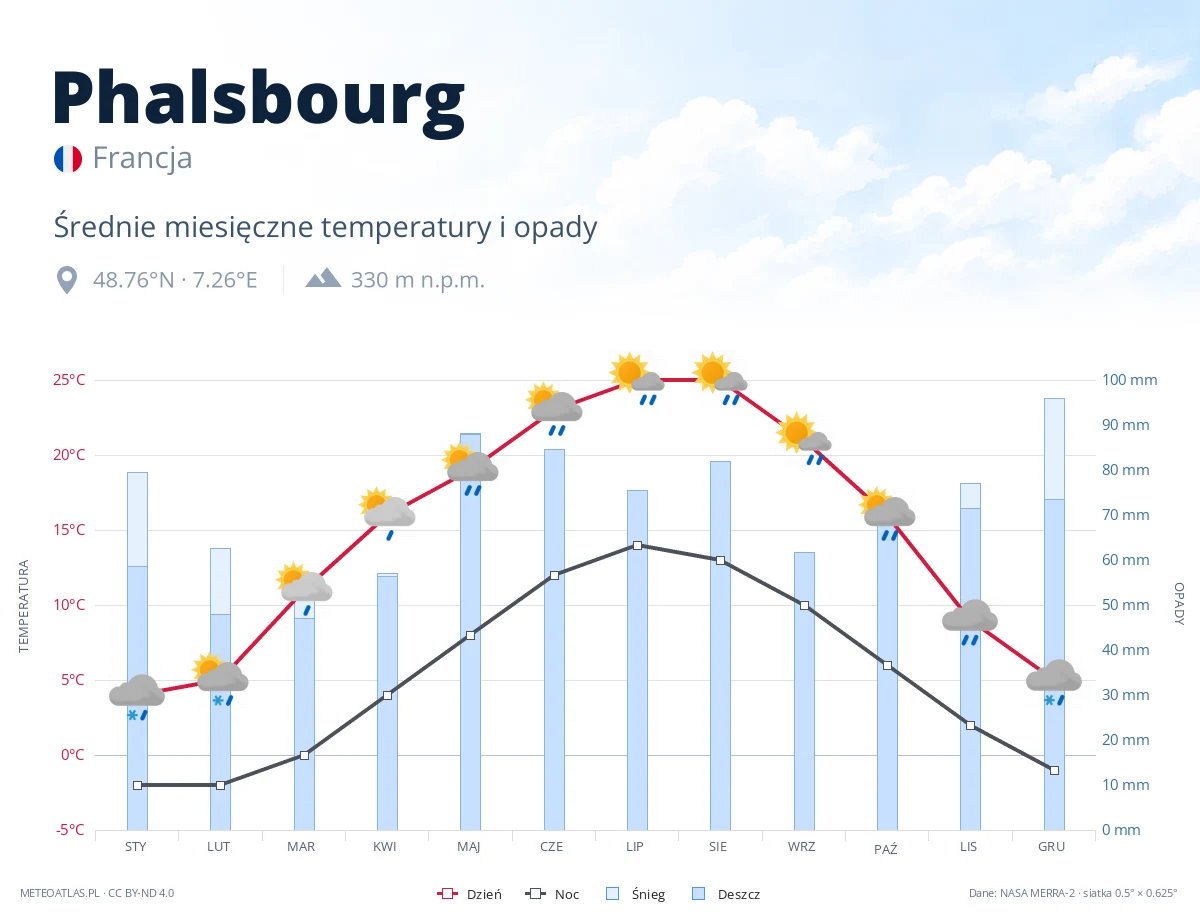 Phalsbourg - średnie miesięczne temperatury i opady