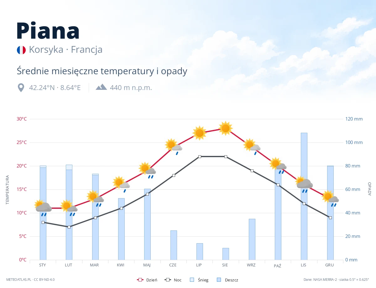 Piana - średnie miesięczne temperatury i opady