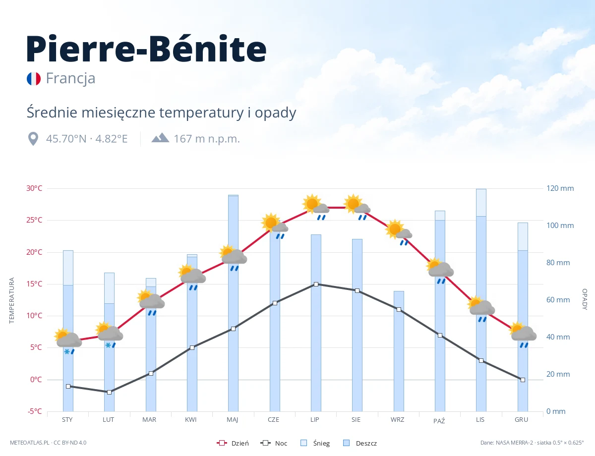 Pierre-Bénite - średnie miesięczne temperatury i opady