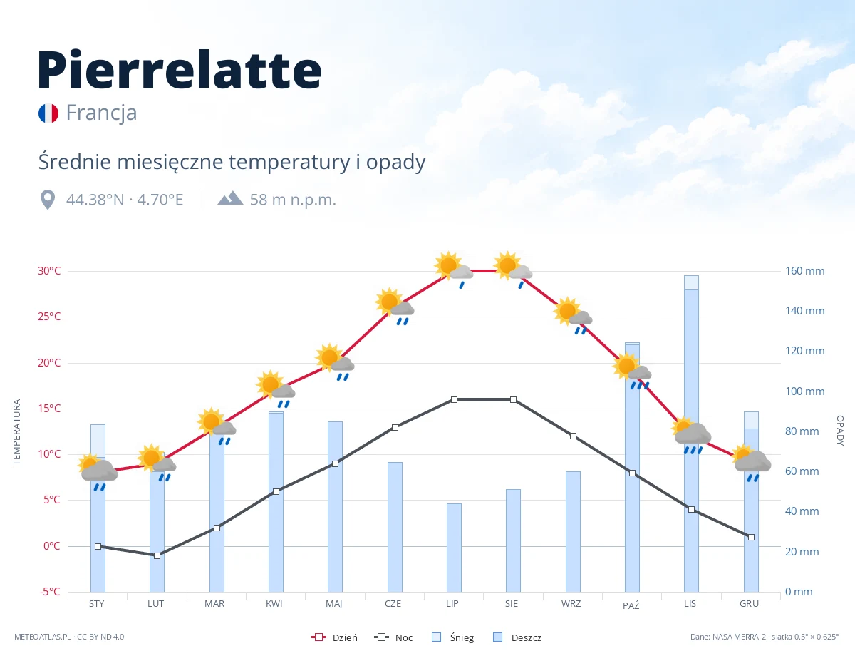 Pierrelatte - średnie miesięczne temperatury i opady