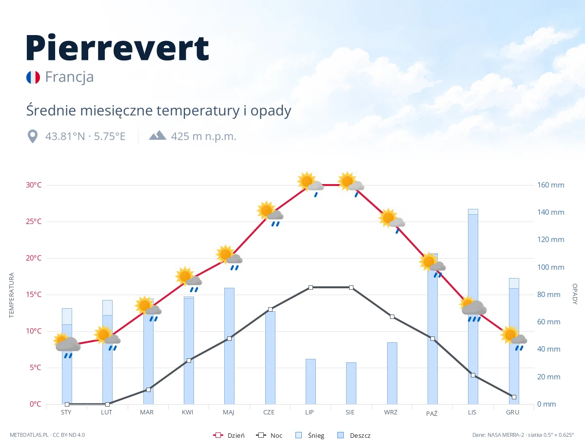 Pierrevert - średnie miesięczne temperatury i opady
