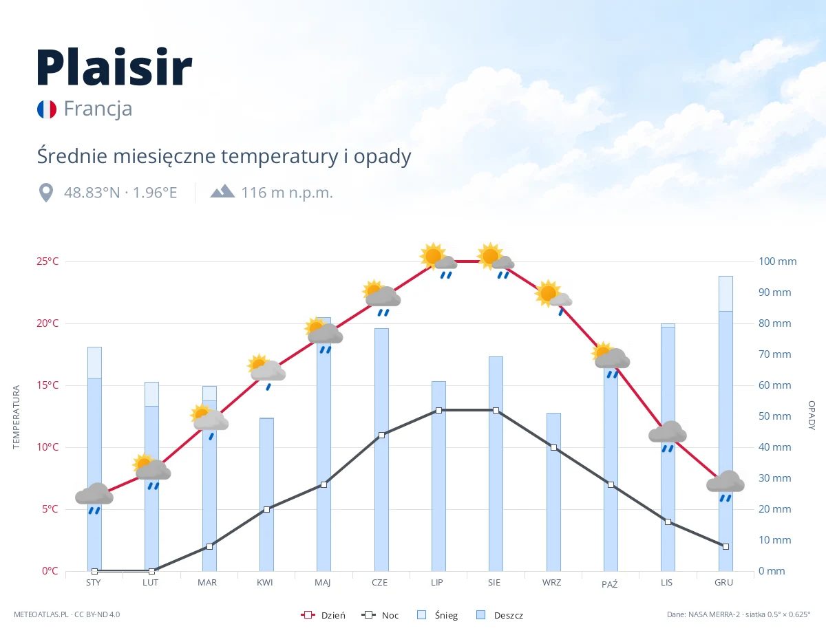 Plaisir - średnie miesięczne temperatury i opady