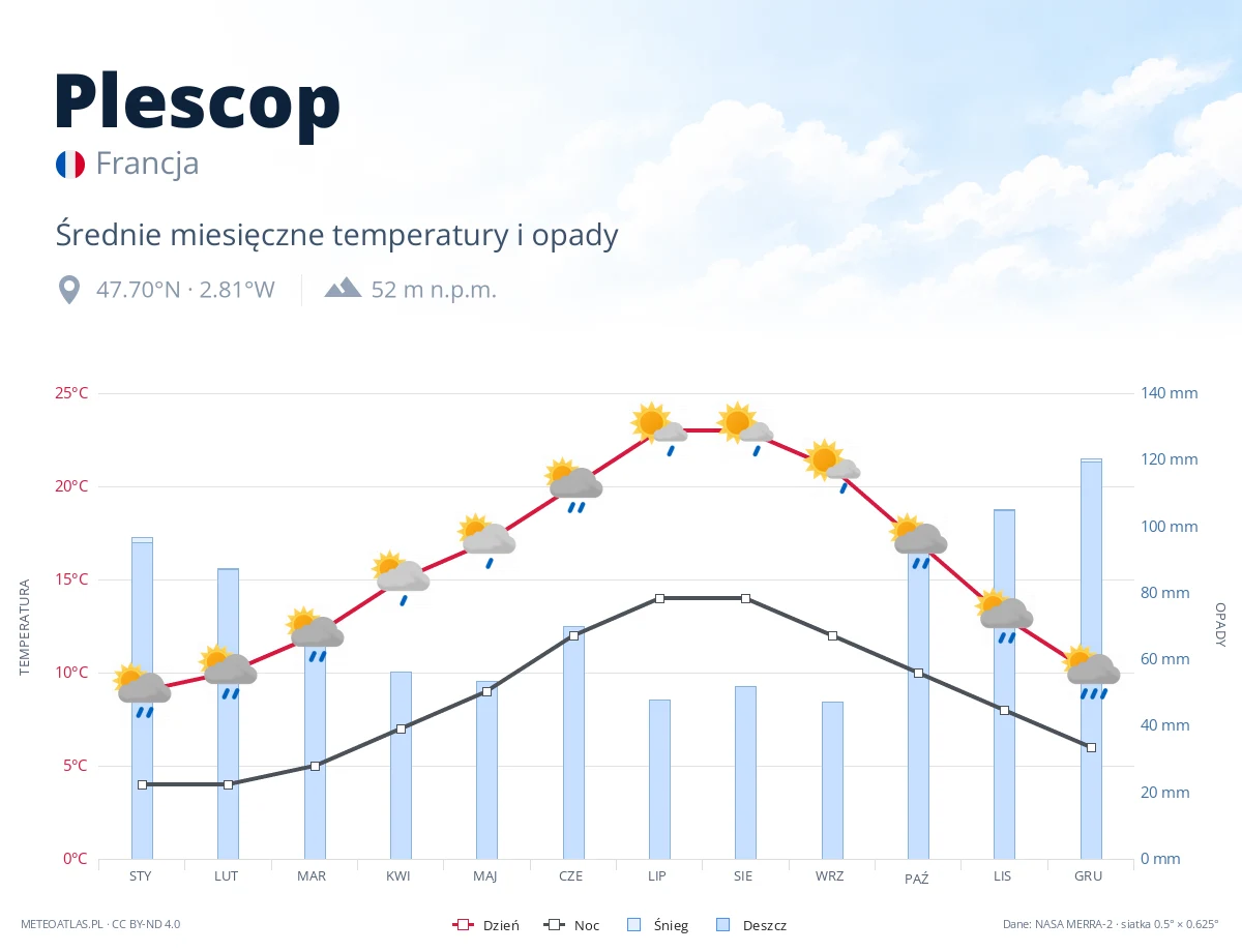 Plescop - średnie miesięczne temperatury i opady