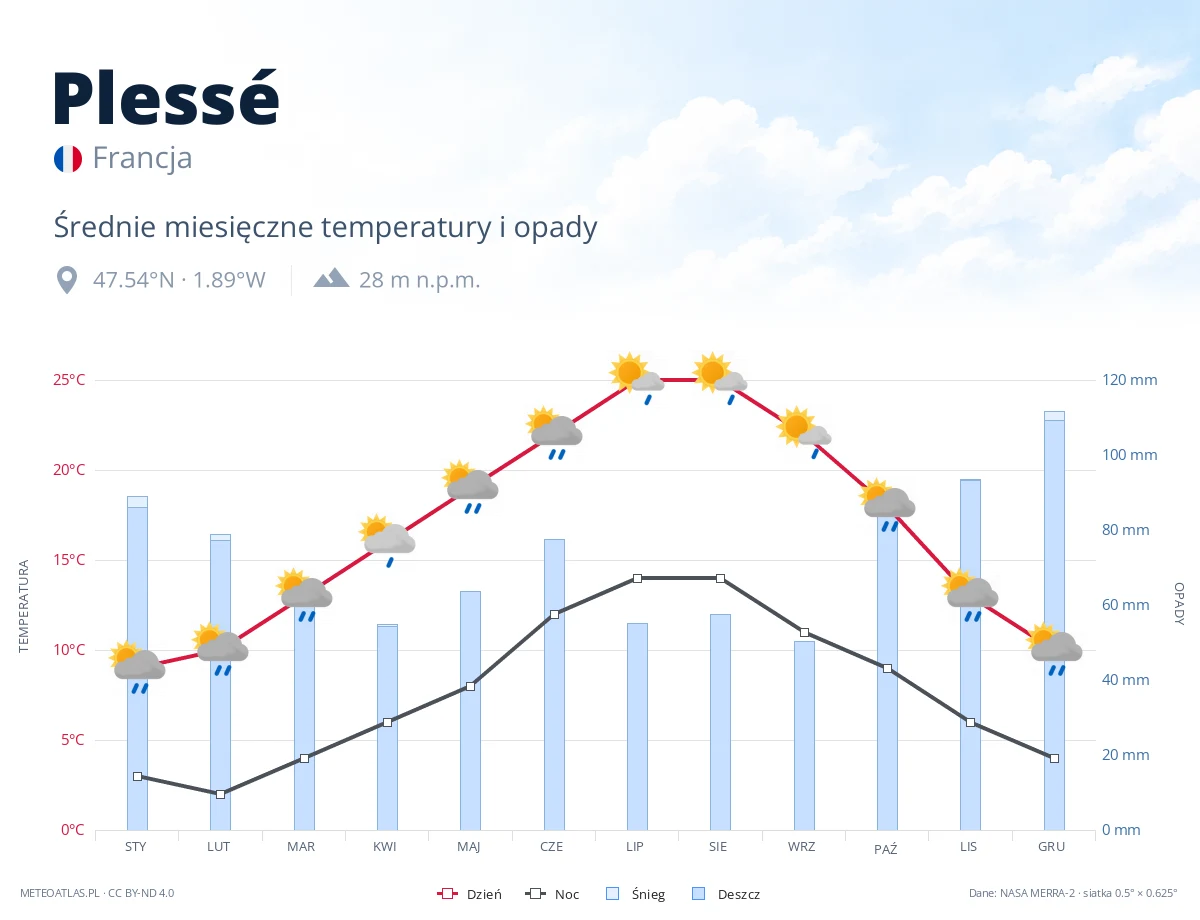 Plessé - średnie miesięczne temperatury i opady