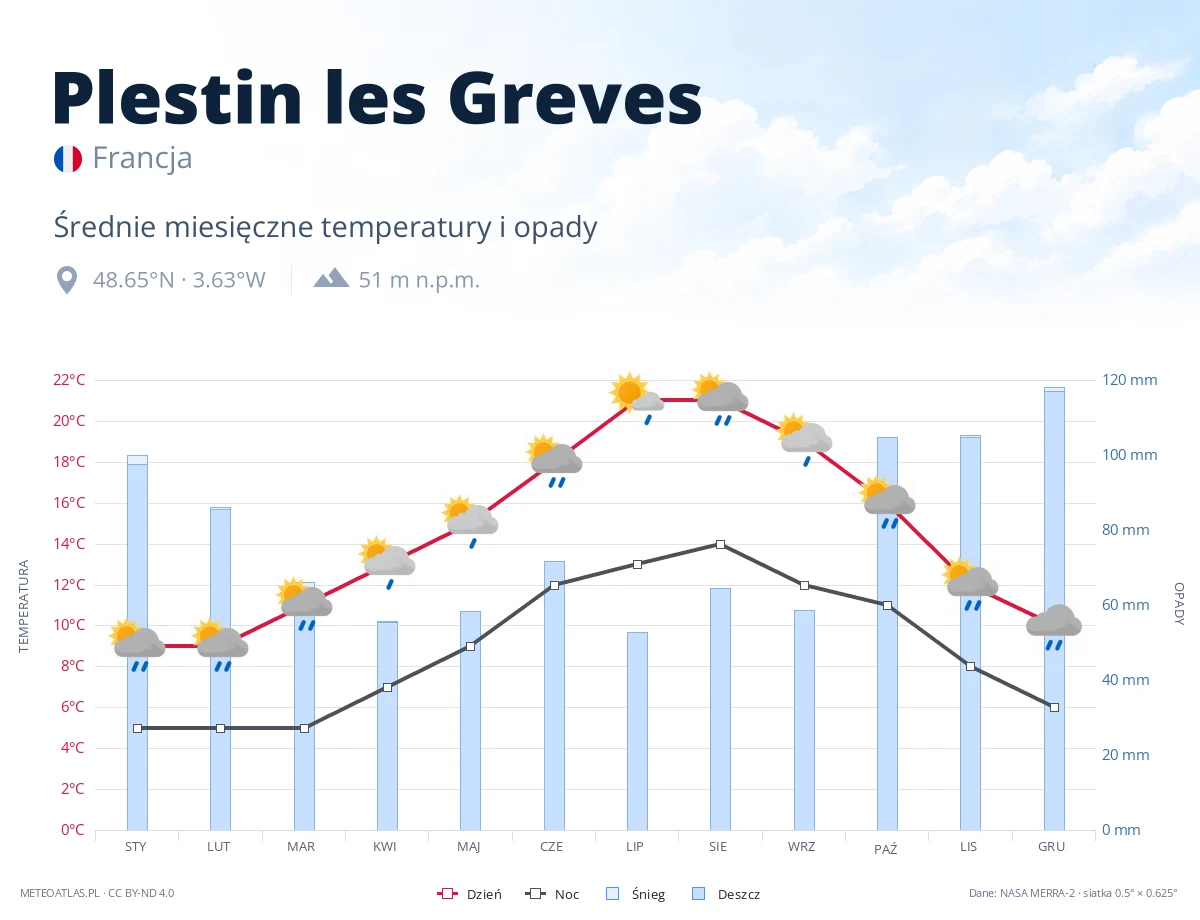 Plestin les Greves - średnie miesięczne temperatury i opady