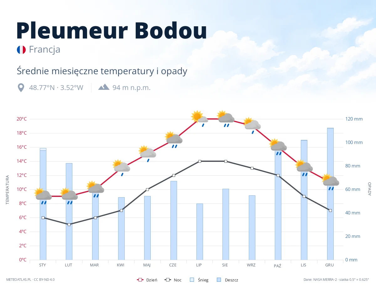 Pleumeur Bodou - średnie miesięczne temperatury i opady