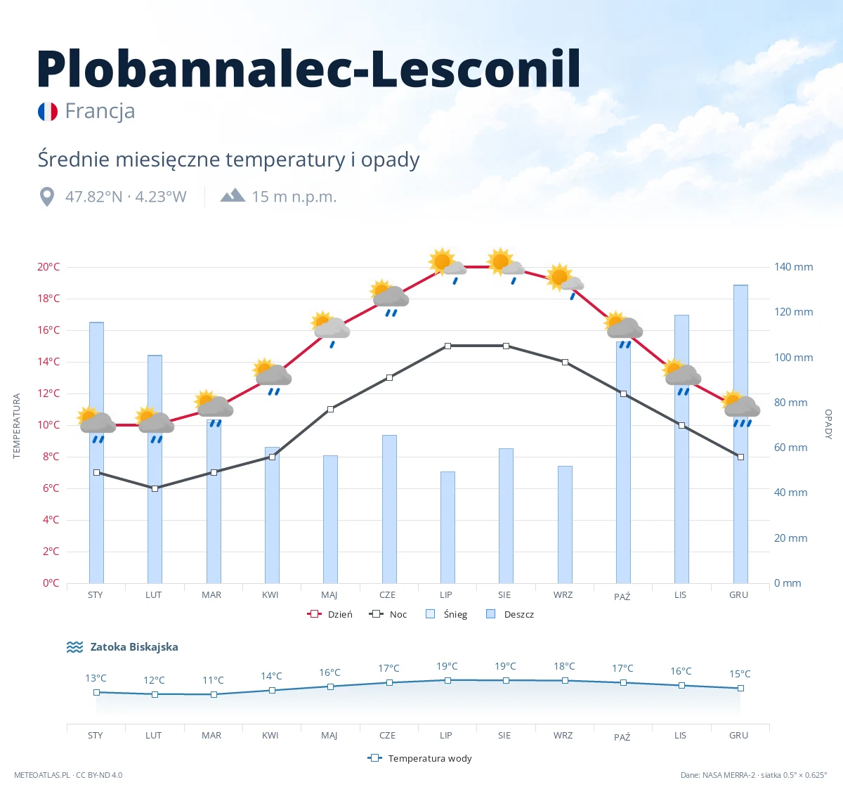 Plobannalec-Lesconil - średnie miesięczne temperatury i opady