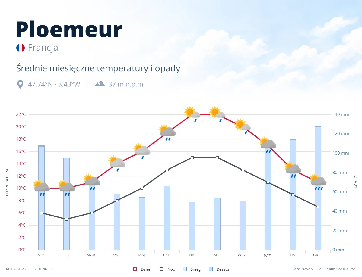 Ploemeur - średnie miesięczne temperatury i opady