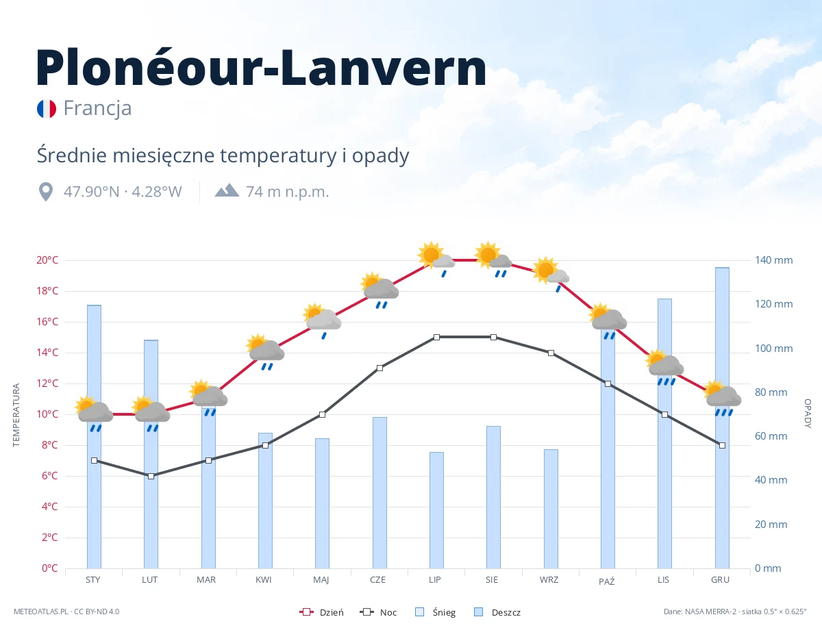 Plonéour-Lanvern - średnie miesięczne temperatury i opady