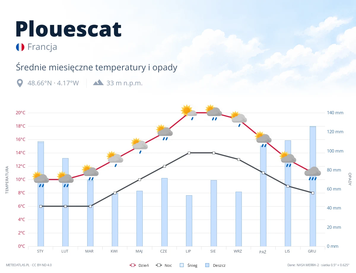 Plouescat - średnie miesięczne temperatury i opady