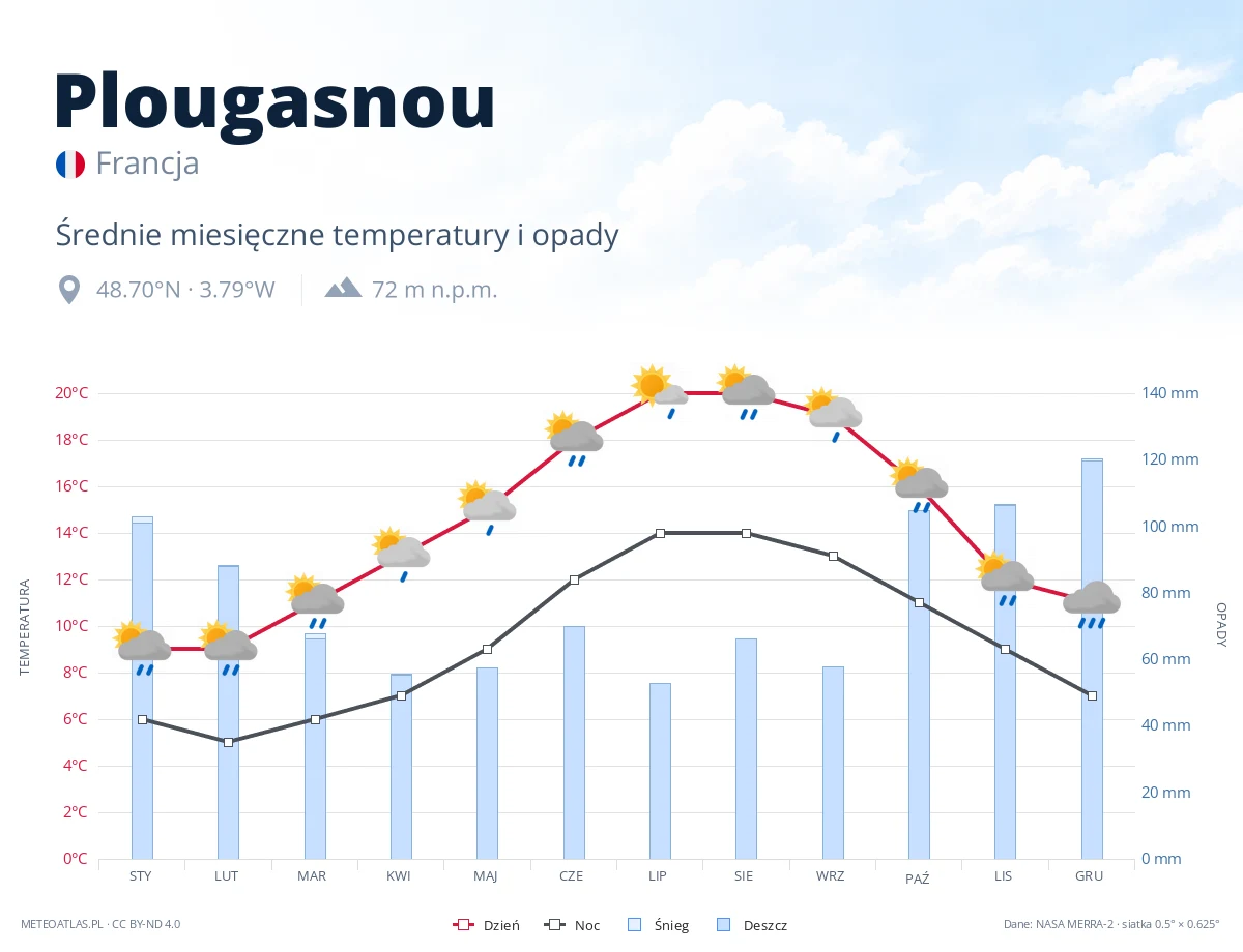 Plougasnou - średnie miesięczne temperatury i opady