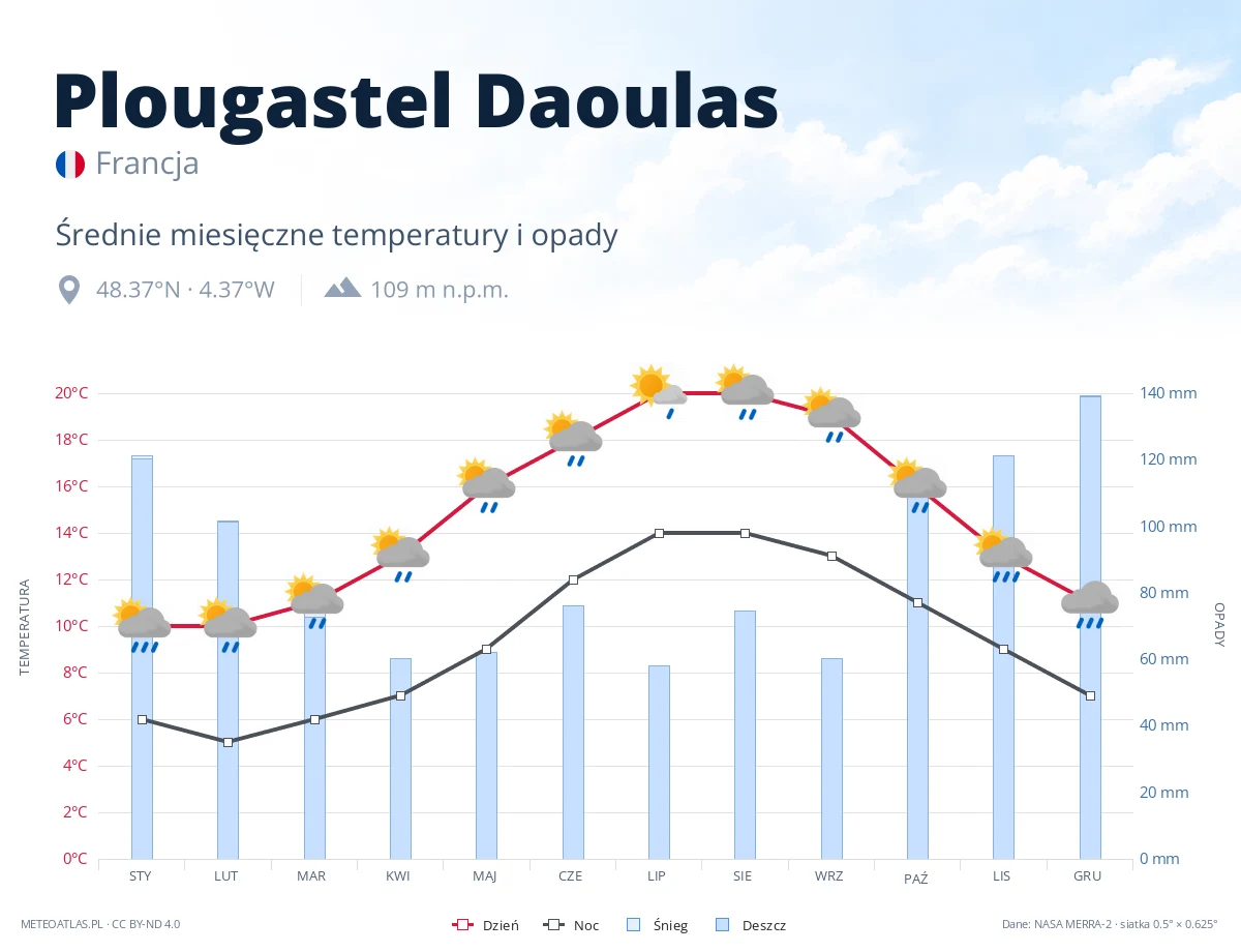 Plougastel Daoulas - średnie miesięczne temperatury i opady