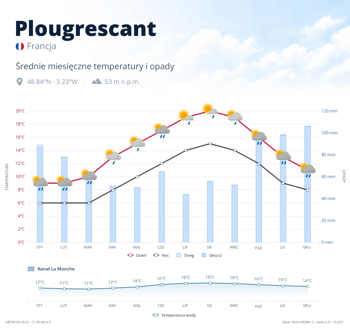 Plougrescant - średnie miesięczne temperatury i opady