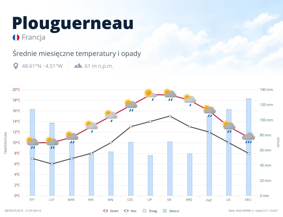 Plouguerneau - średnie miesięczne temperatury i opady