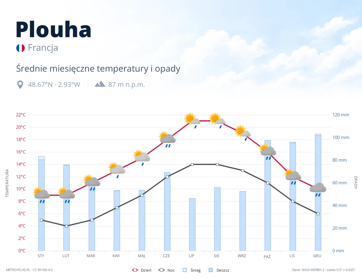 Plouha - średnie miesięczne temperatury i opady