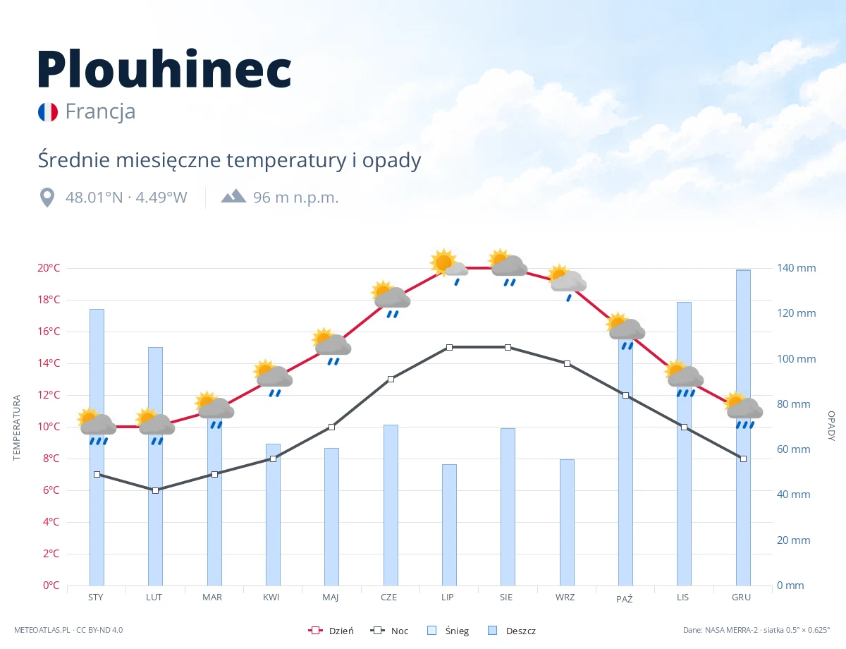 Plouhinec - średnie miesięczne temperatury i opady