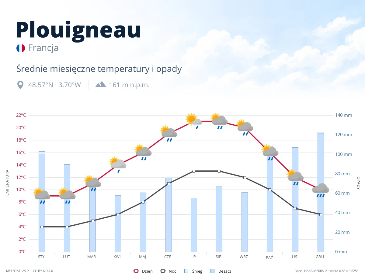 Plouigneau - średnie miesięczne temperatury i opady