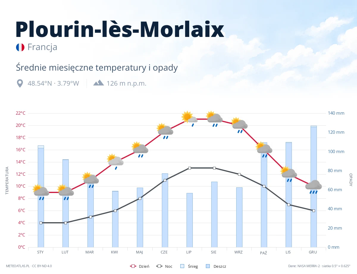 Plourin-lès-Morlaix - średnie miesięczne temperatury i opady