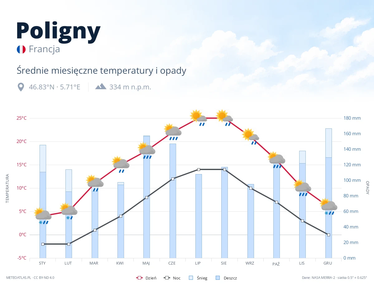 Poligny - średnie miesięczne temperatury i opady