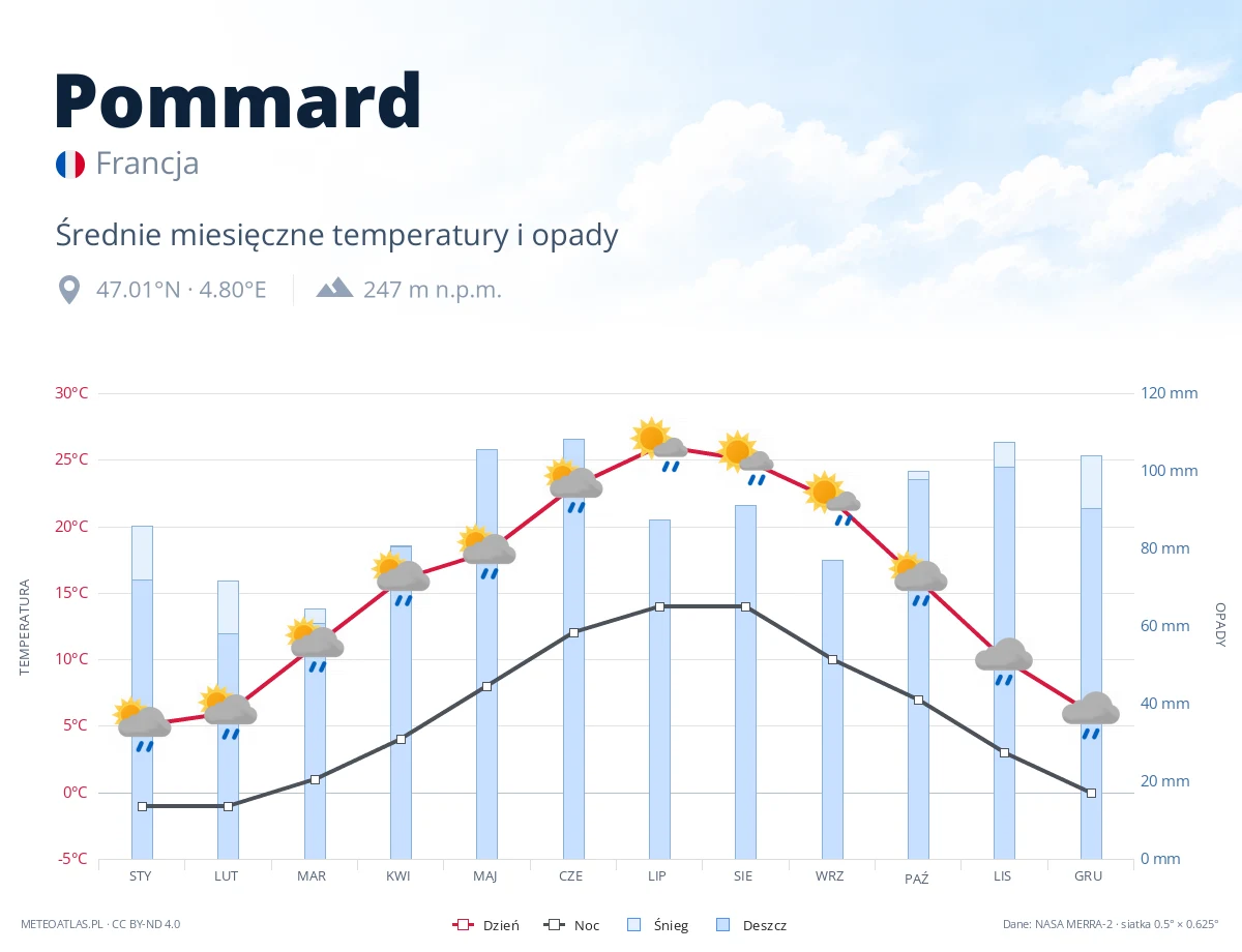 Pommard - średnie miesięczne temperatury i opady
