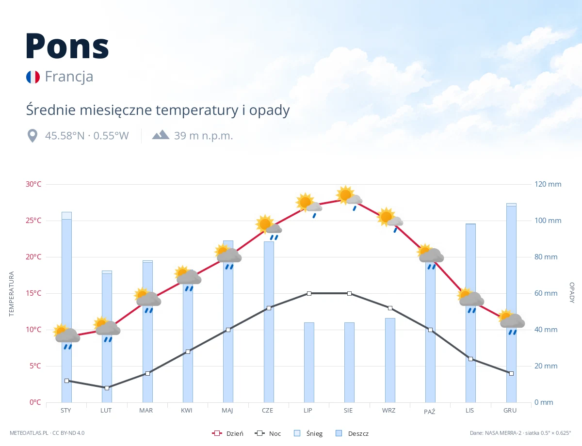 Pons - średnie miesięczne temperatury i opady