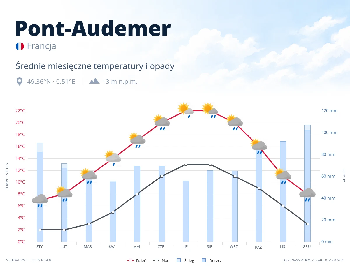 Pont-Audemer - średnie miesięczne temperatury i opady