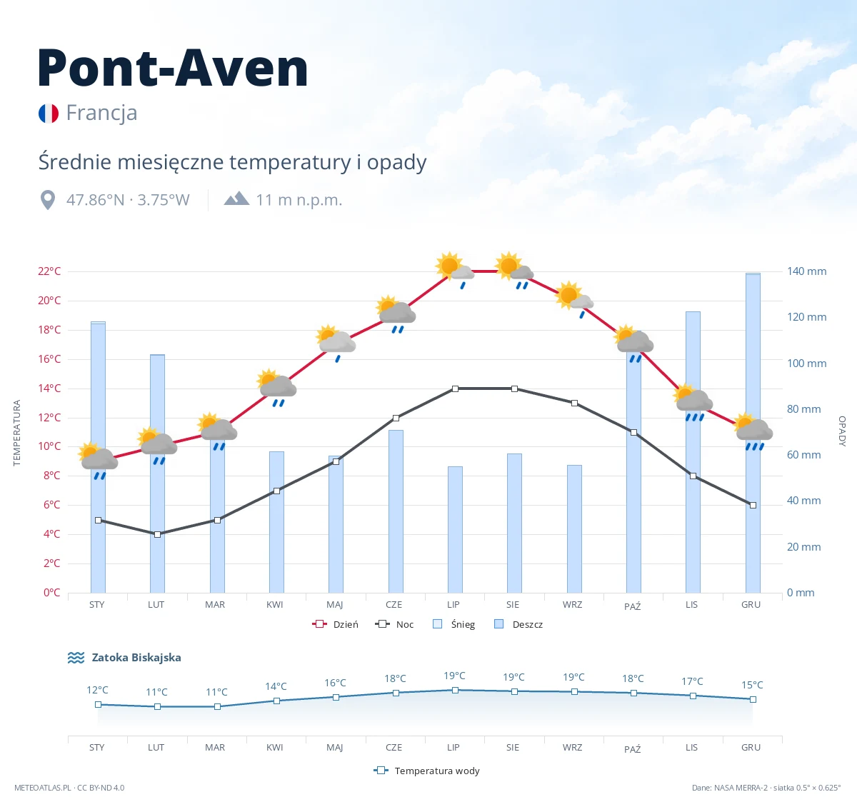 Pont-Aven - średnie miesięczne temperatury i opady