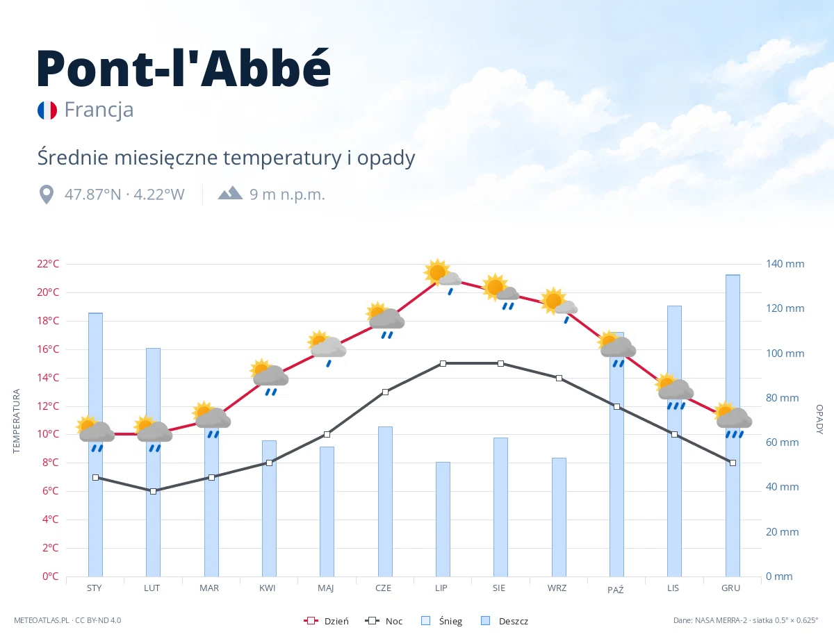 Pont-l'Abbé - średnie miesięczne temperatury i opady