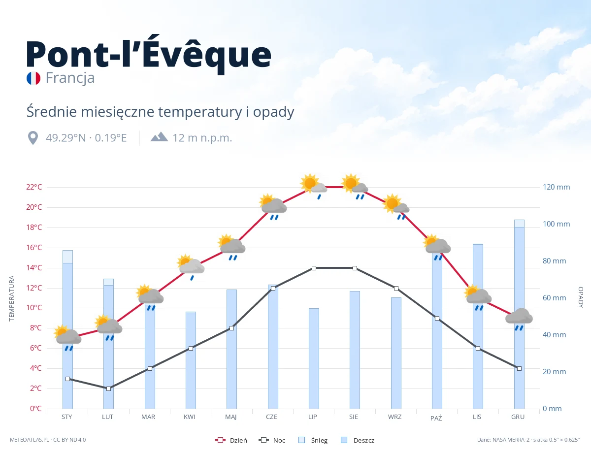 Pont-l’Évêque - średnie miesięczne temperatury i opady