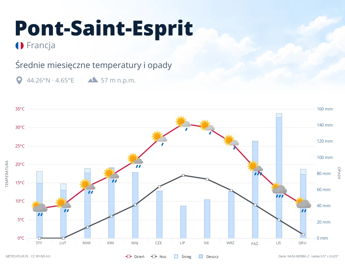 Pont-Saint-Esprit - średnie miesięczne temperatury i opady