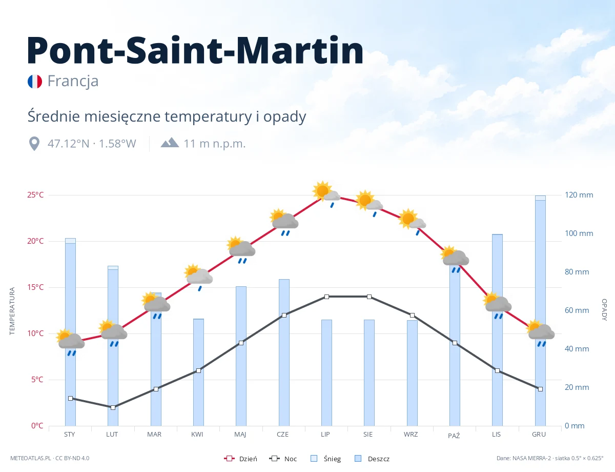 Pont-Saint-Martin - średnie miesięczne temperatury i opady