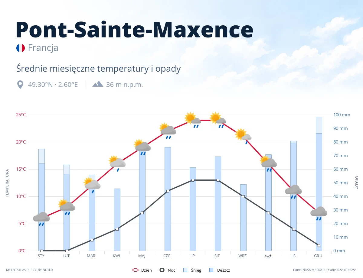 Pont-Sainte-Maxence - średnie miesięczne temperatury i opady