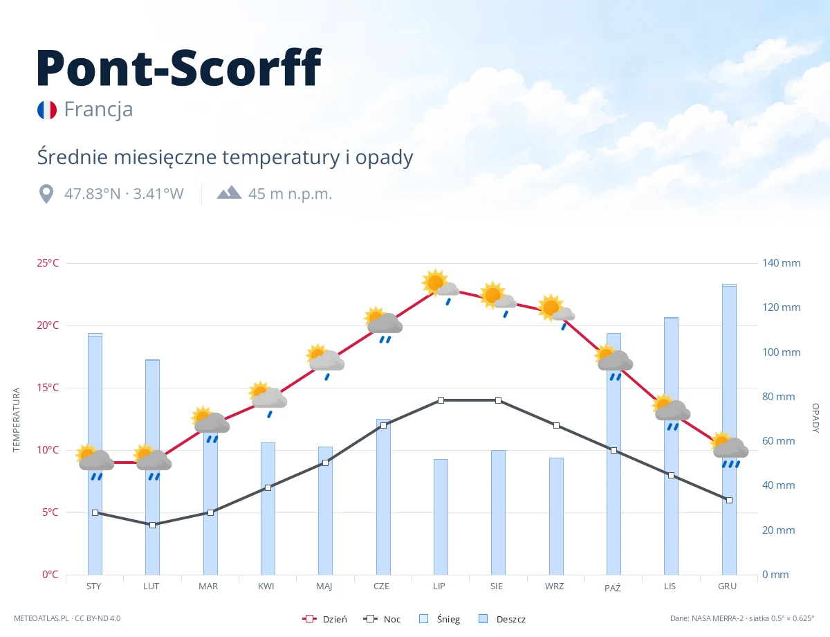 Pont-Scorff - średnie miesięczne temperatury i opady