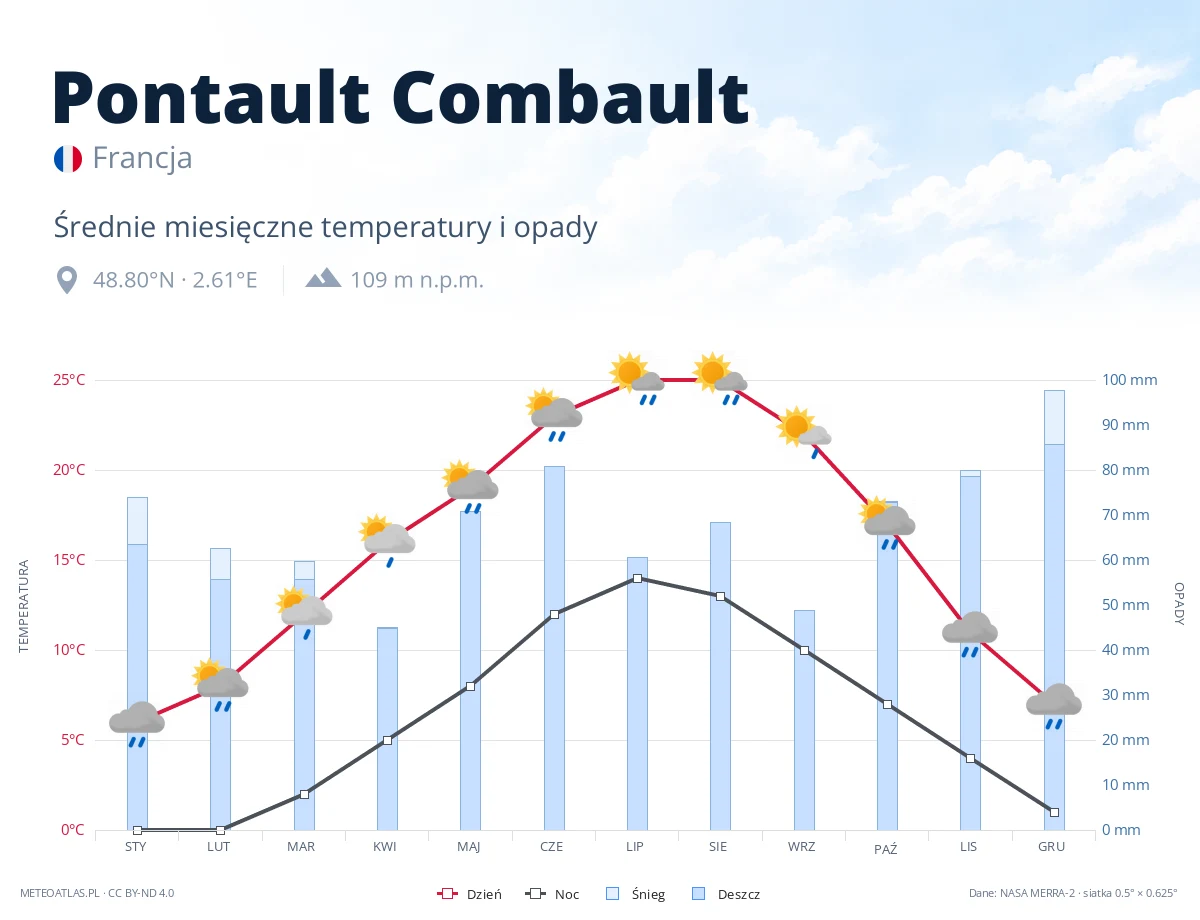 Pontault Combault - średnie miesięczne temperatury i opady