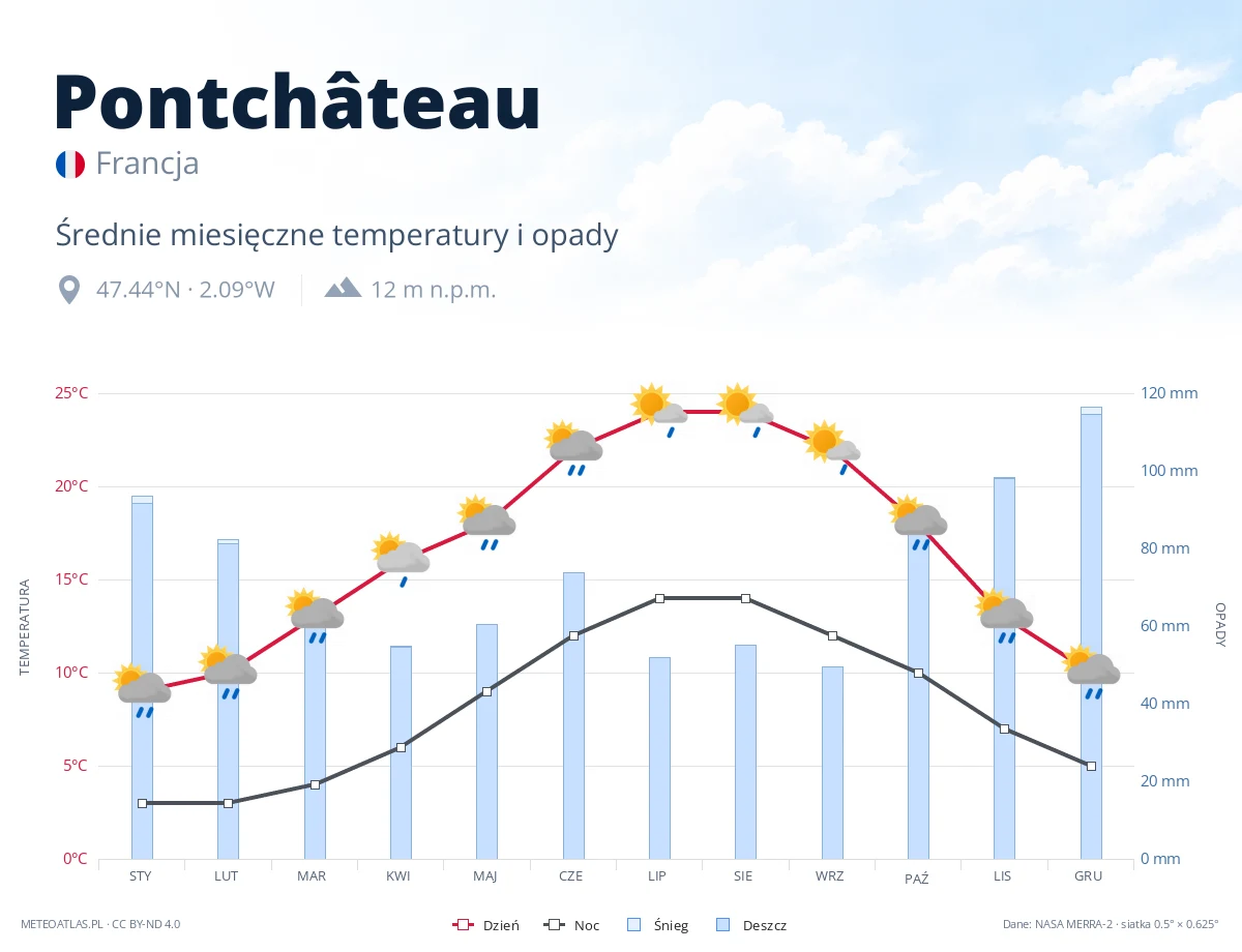 Pontchâteau - średnie miesięczne temperatury i opady