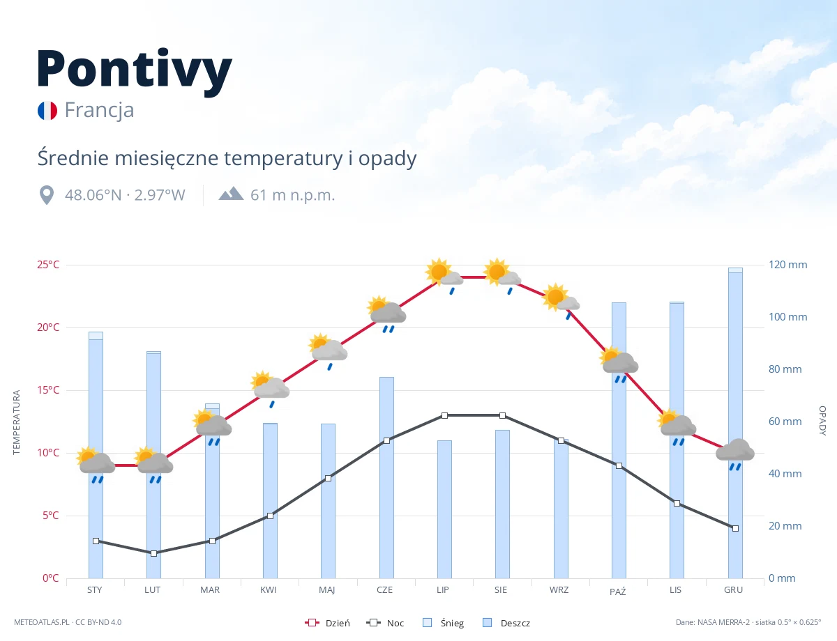 Pontivy - średnie miesięczne temperatury i opady