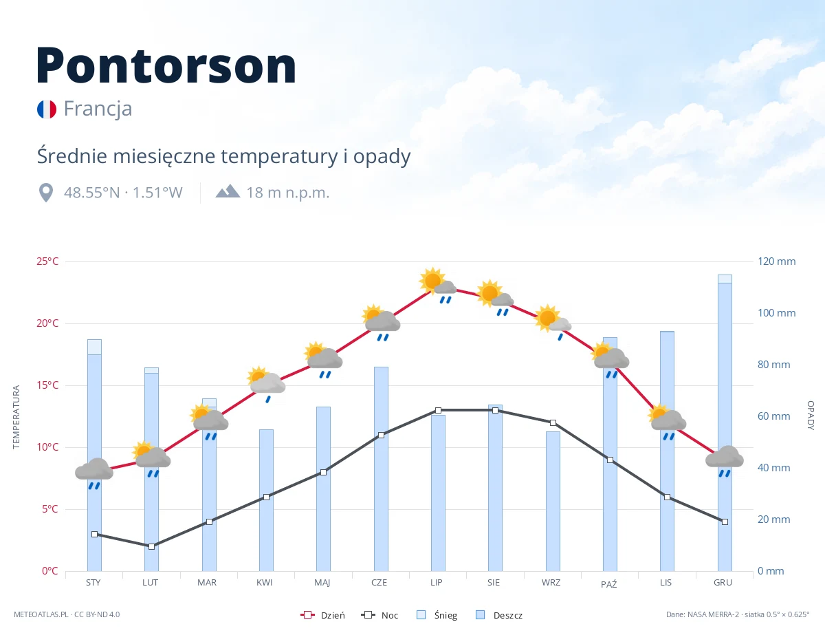 Pontorson - średnie miesięczne temperatury i opady