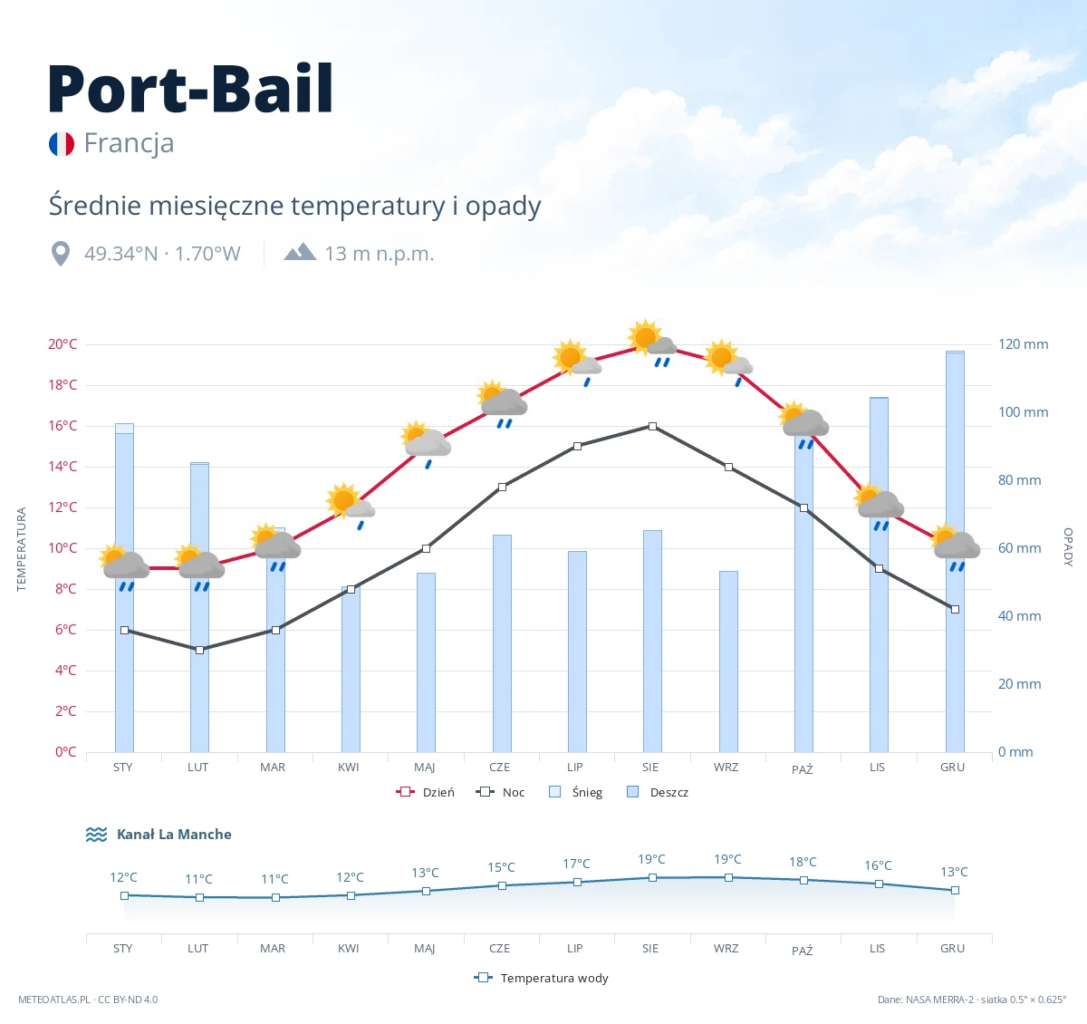 Port-Bail - średnie miesięczne temperatury i opady