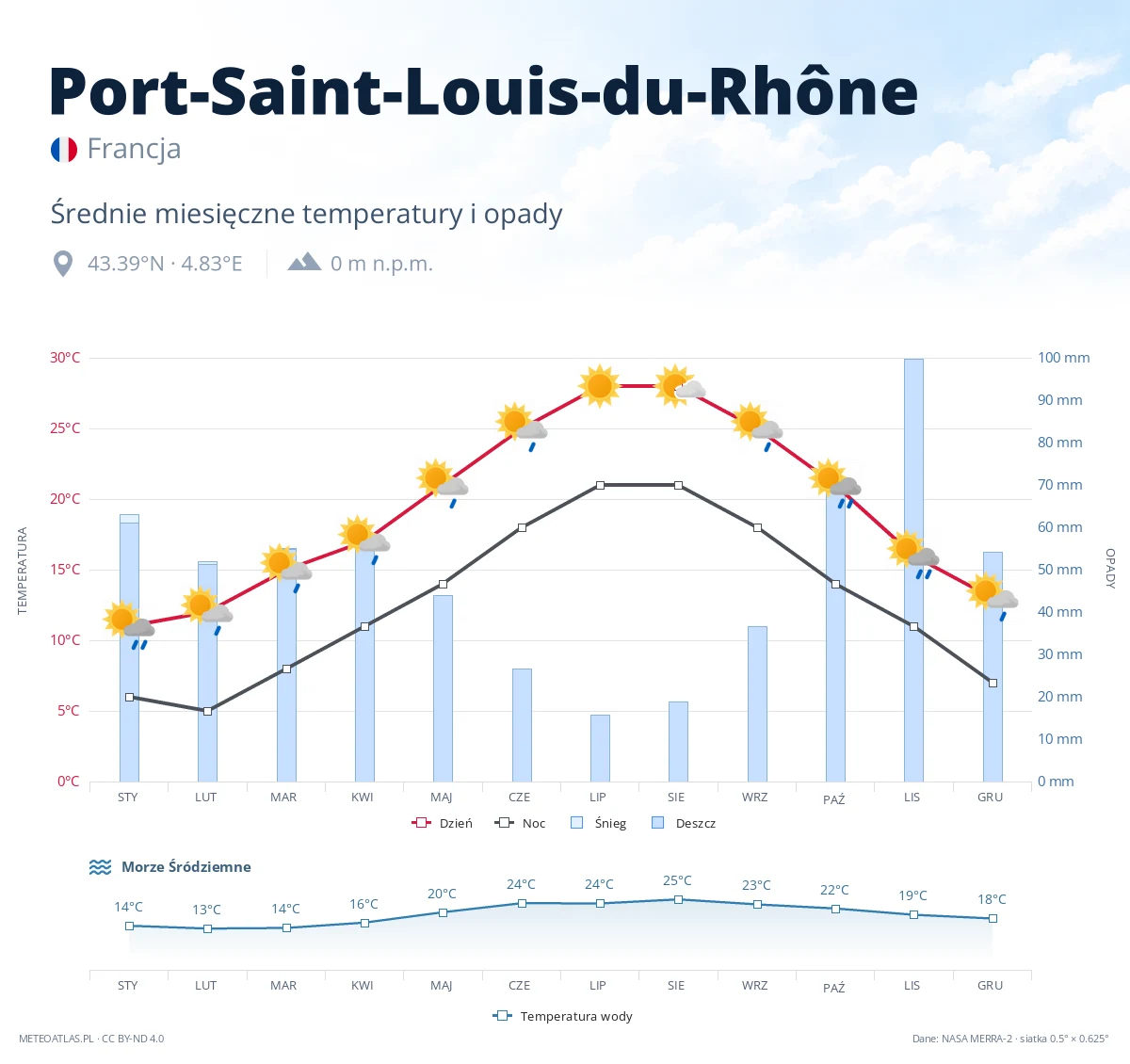 Port-Saint-Louis-du-Rhône - średnie miesięczne temperatury i opady