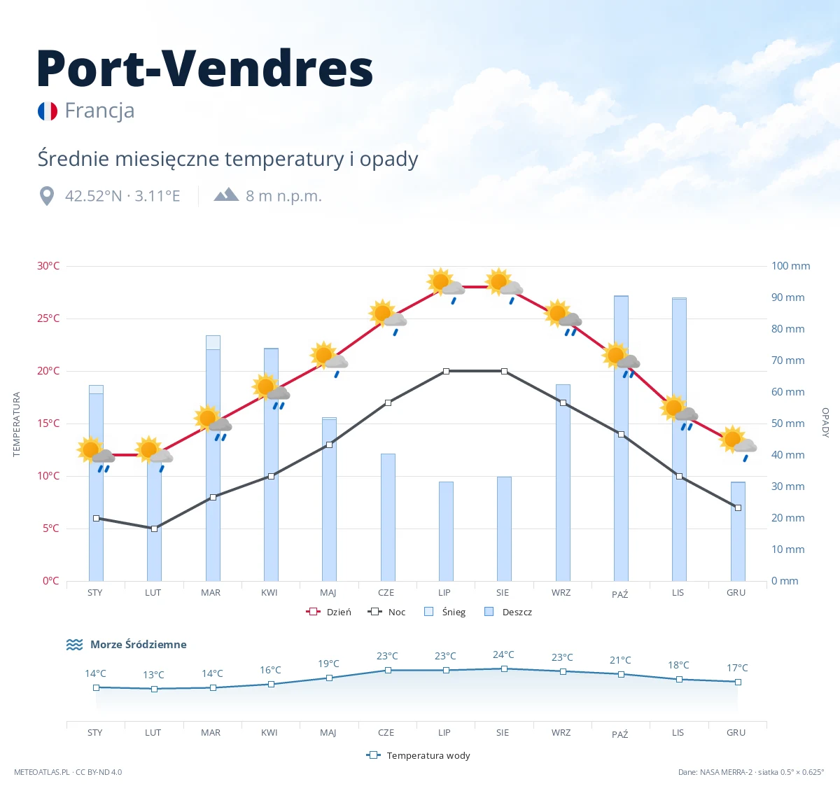 Port-Vendres - średnie miesięczne temperatury i opady