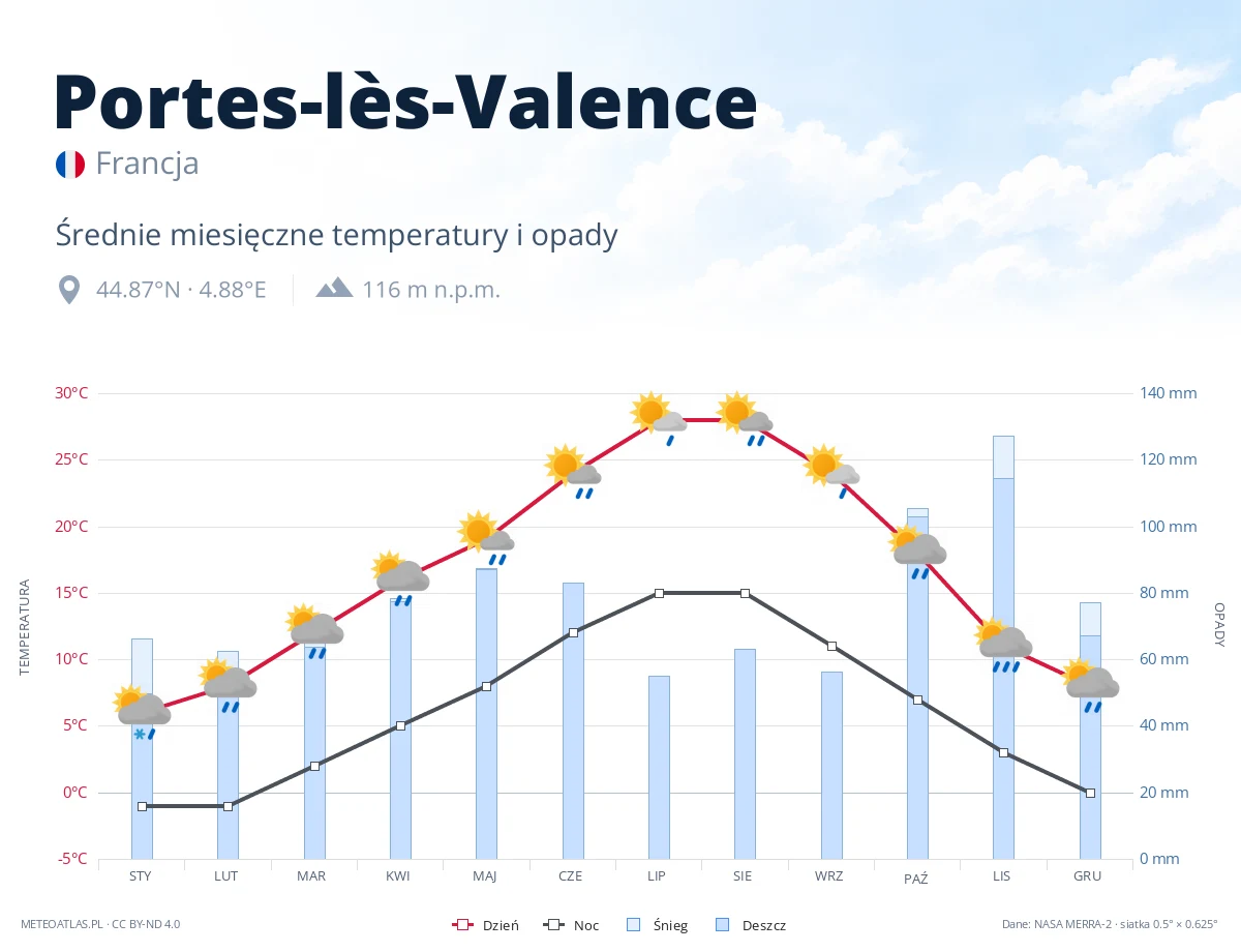 Portes-lès-Valence - średnie miesięczne temperatury i opady
