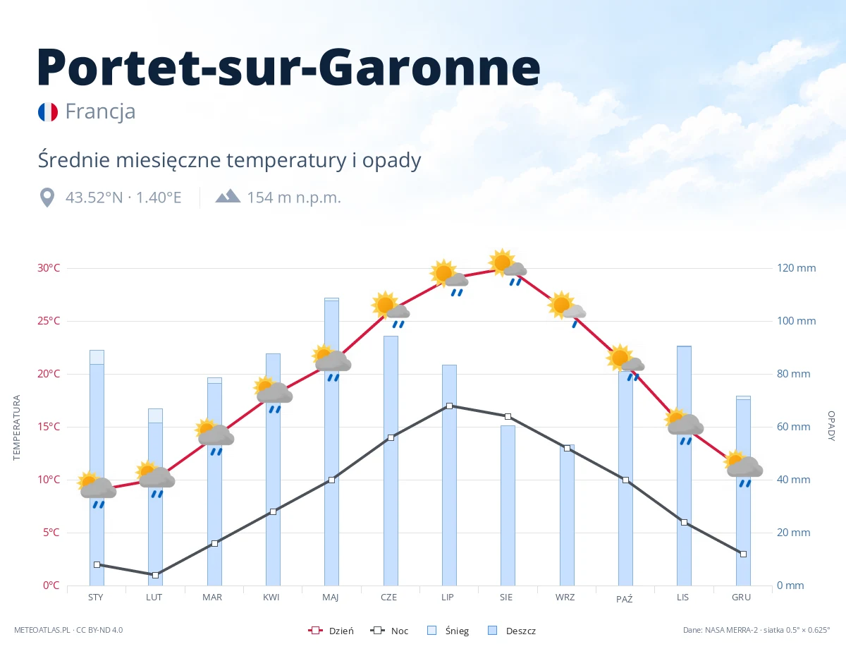 Portet-sur-Garonne - średnie miesięczne temperatury i opady