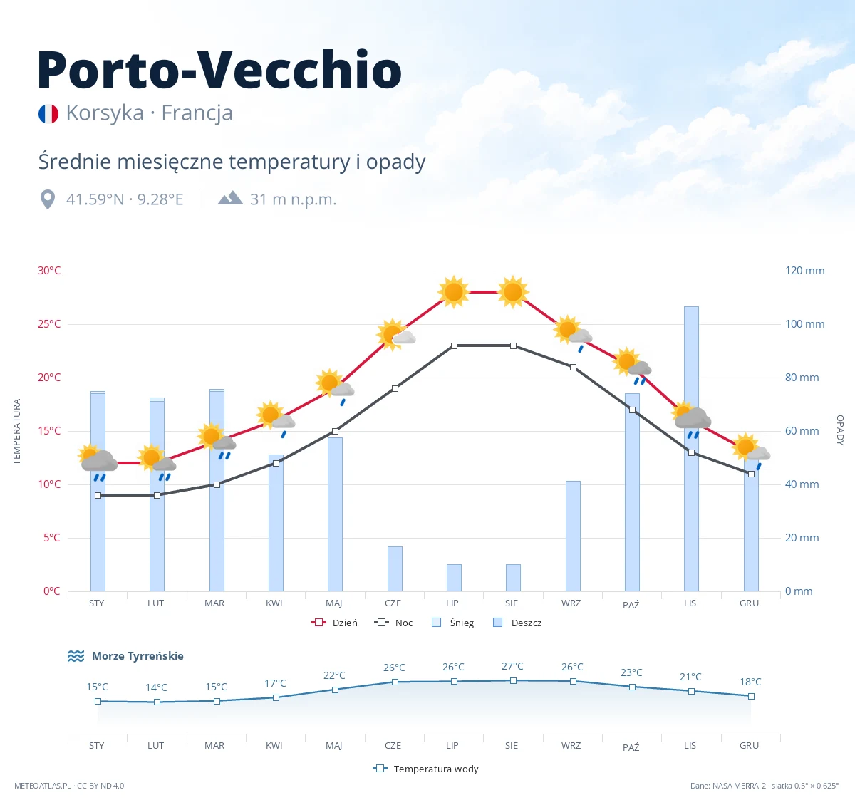 Porto-Vecchio - średnie miesięczne temperatury i opady